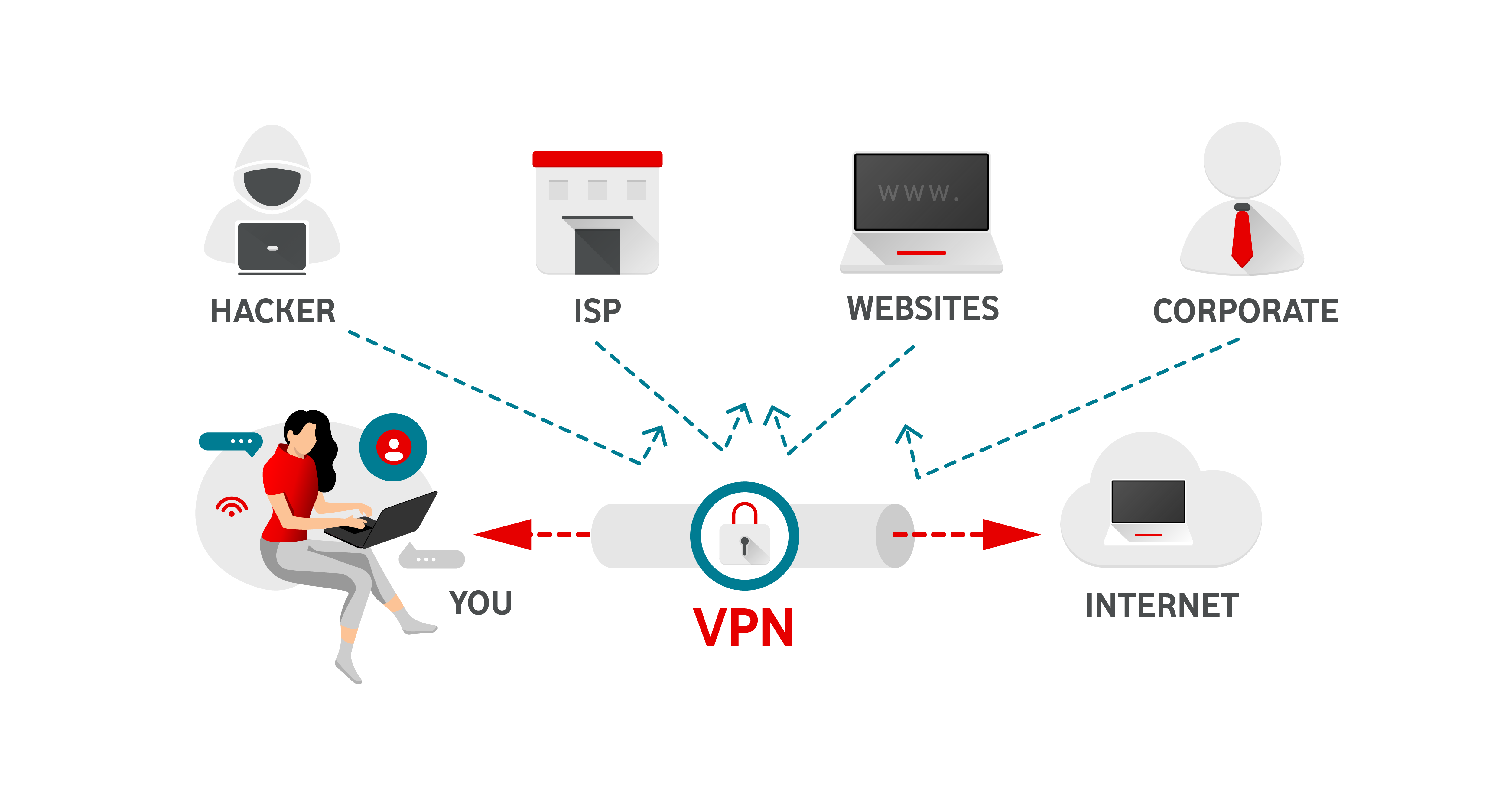 A diagram showing how a VPN operates between you and the internet and regulates all the activity in between, including hackers, ISP, websites and corporate. 