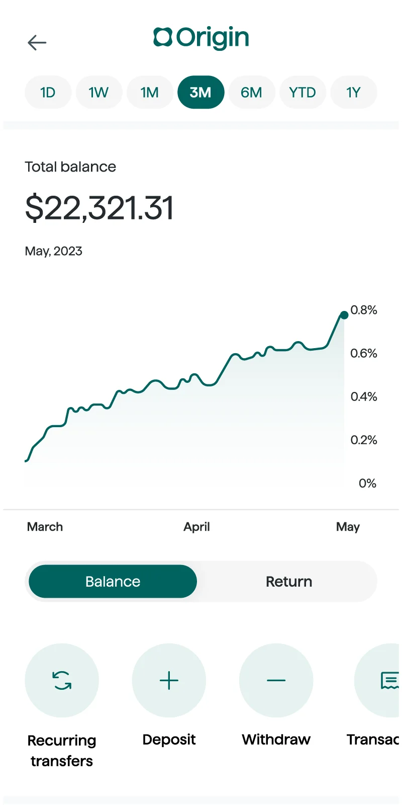 Origin app on investment section showing a total balance of $22,321.31 for May 2023. A line graph illustrates the account balance over time, with a recent uptick indicating a 0.8% return. Time filters such as 1D until 1Y are available. Below the graph, options for 'Balance,' 'Return,' 'Recurring transfers,' 'Deposit,' 'Withdraw,' and 'Transaction' are displayed.
