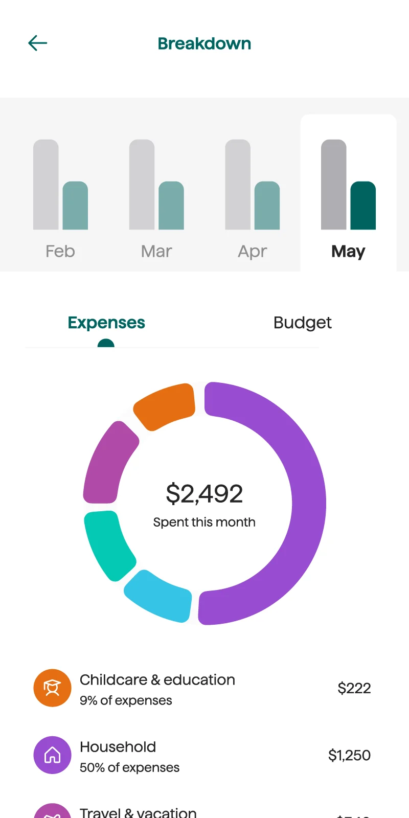 Origin app screen showing a 'Breakdown' of expenses with grey bar graphs for February through May. Below, a colorful circular chart represents 'Expenses' of $2,492 for the current month, with segments for 'Childcare & education' at 9% costing $222, and 'Household' expenses at 50% costing $1,250.