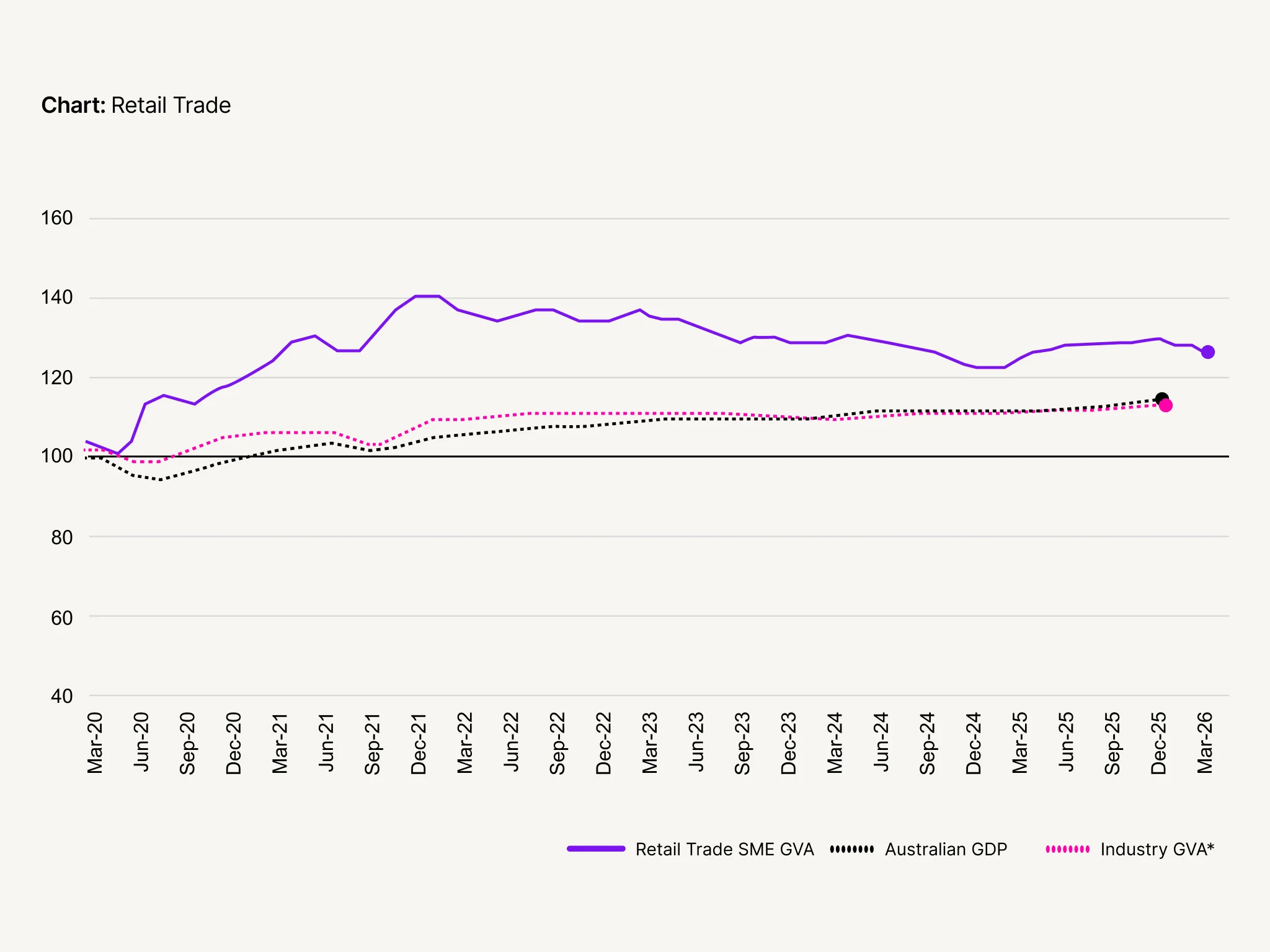 Line chart showing Retail and Trade trends for Mining SME GVA, Australian GDP, and Industry GVA from Mar-20 to Mar-26.