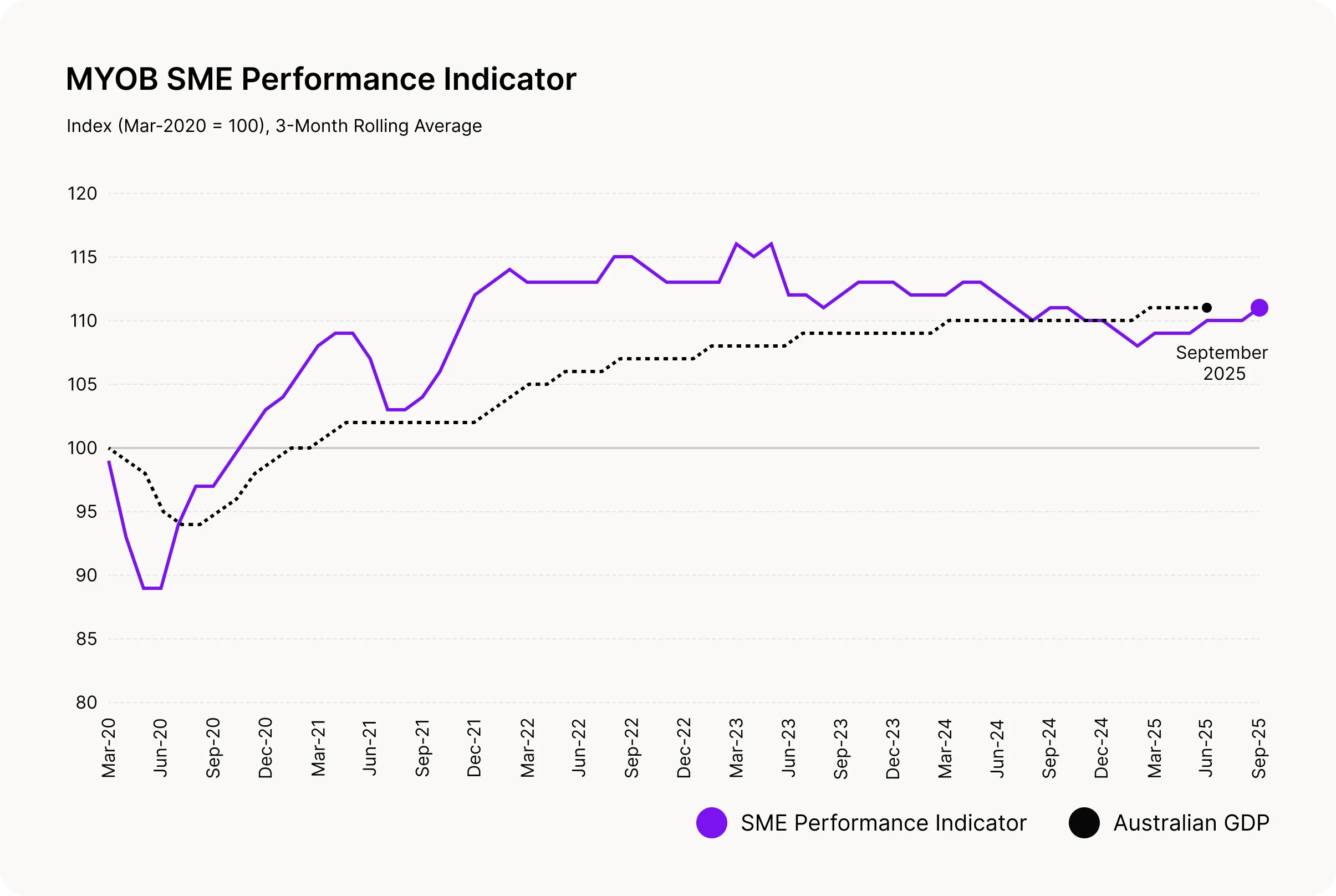 For the month of September, the SME Performance score increased by 1% over three months. This is encouraging as the SME sector continues is upwards trajectory since the start of 2025. 