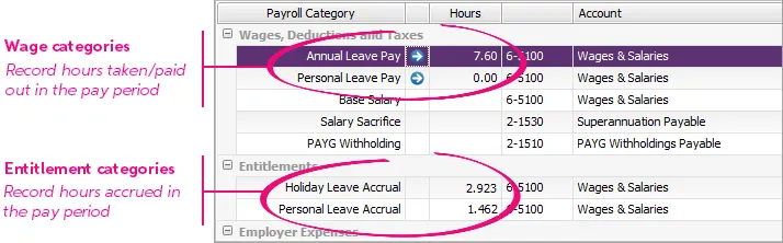 Example pay with wage and entitlement categories highlighted