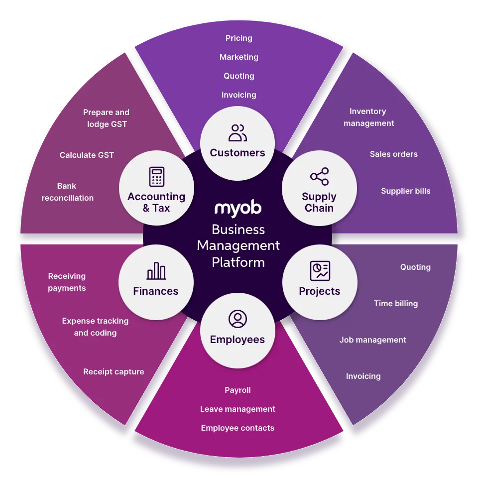 Infographic depicting the efficiency, integration, visibility, and cost savings that a business can experience by choosing to manage all its workflows and tasks using the MYOB business management platform.