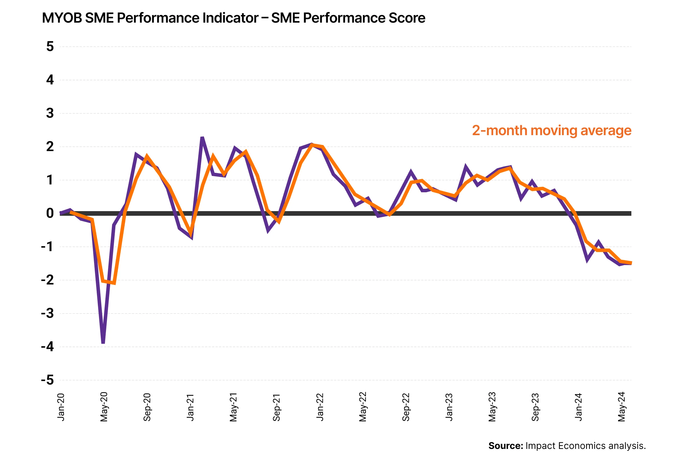 graph showing sme performance score