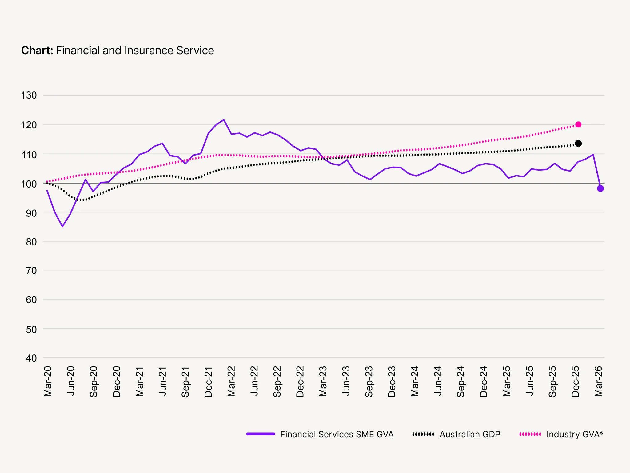 Line chart comparing Financial Services SME GVA, Australian GDP, and Industry GVA from Mar-20 to Mar-26, indexed at 100.