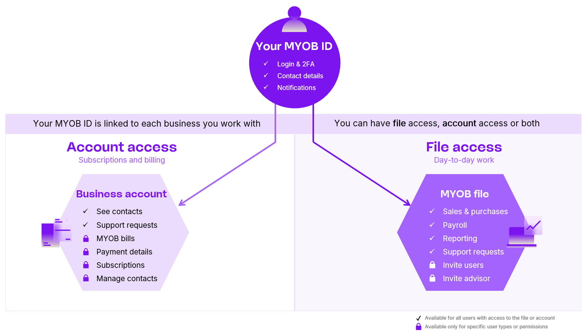 Understand MYOB IDs and access