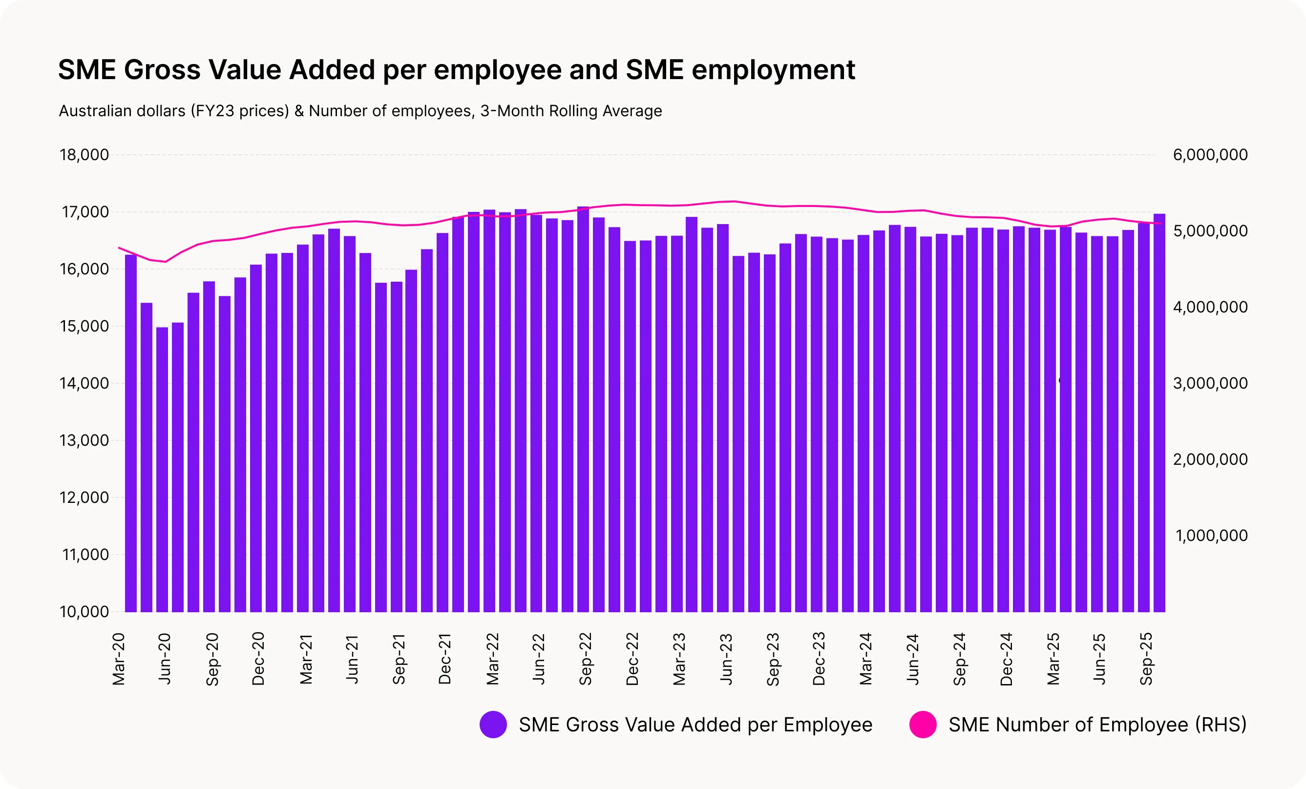 Employment levels among SMEs have remained steady throughout 2025. Productivity growth (measured by GVA per employee) has increased. This indicates that while SMEs are employing fewer people, rising employee productivity is driving performance. 