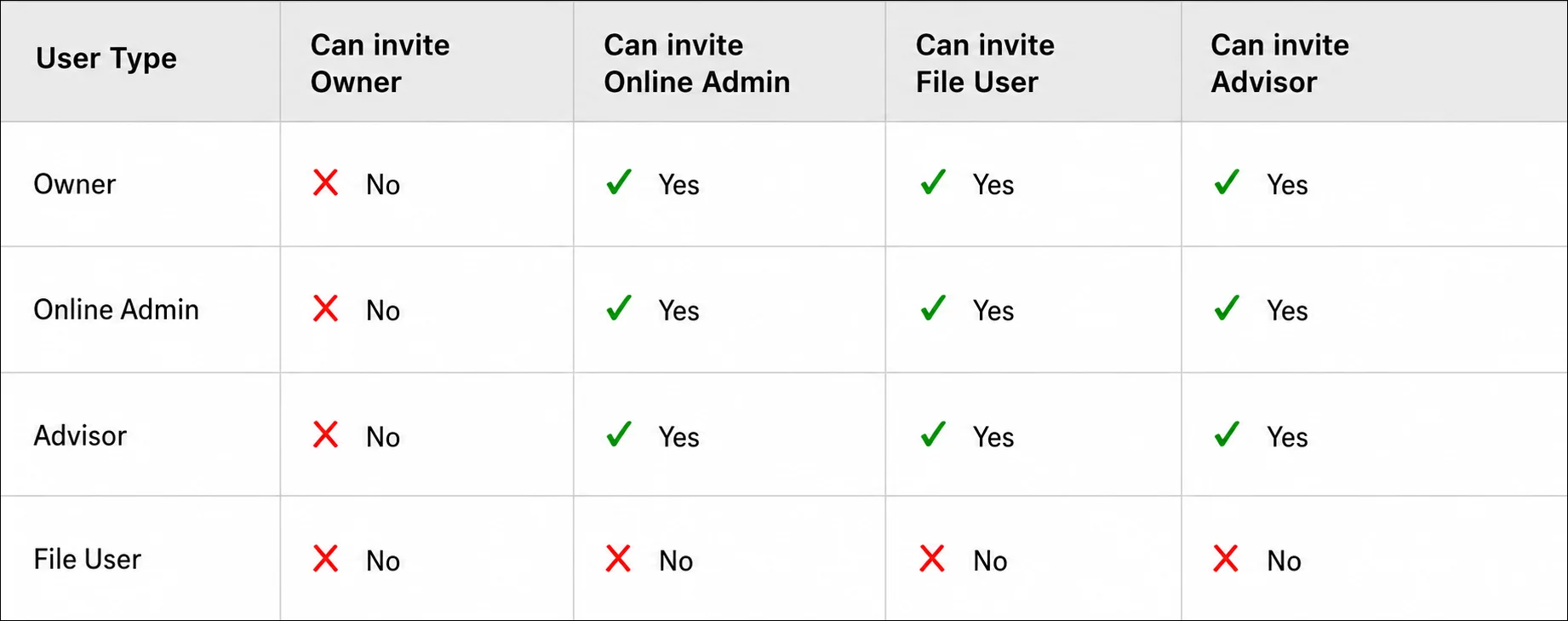 Table showing User type invitation permissions. An Owner, Online Admin or Advisor can invite other Online Admins, Advisors and File Users. File Users are not able to invite any users. 