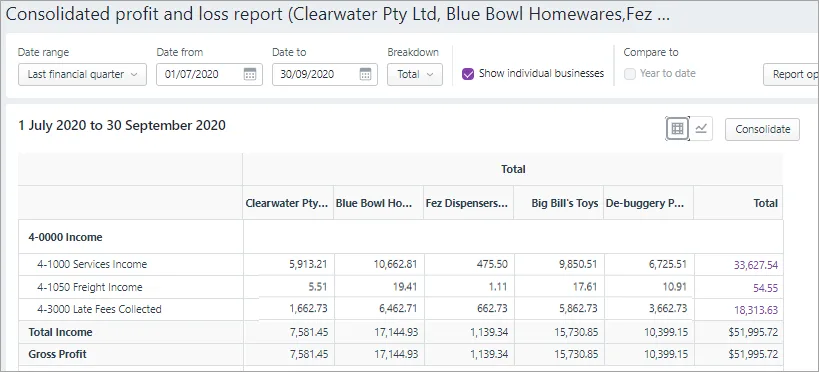 Consolidated profit and loss