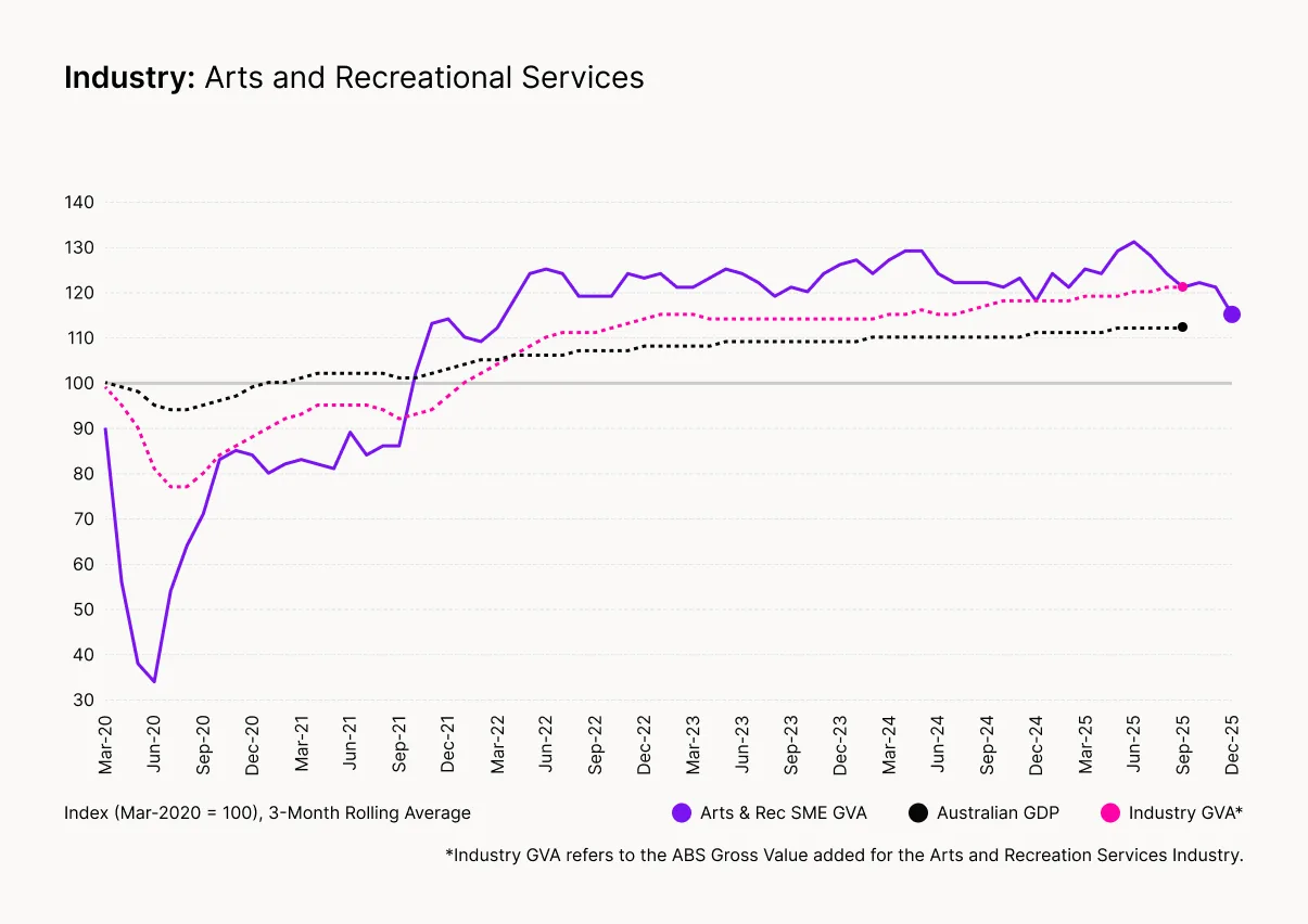 Line graph showing Arts and Recreational Services industry performance from 2020-2025, comparing SME GVA, Industry GVA, and Australian GDP trends.