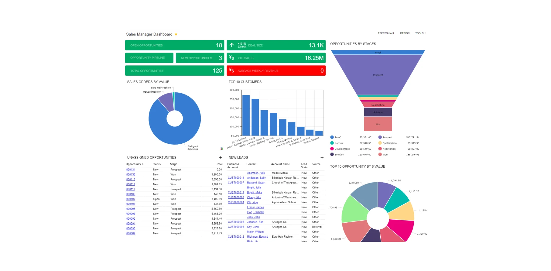 The MYOB Acumatica CRM dashboard shows an overview of customer management, including new leads, number of open conversations, sale quantities and closed deals. 