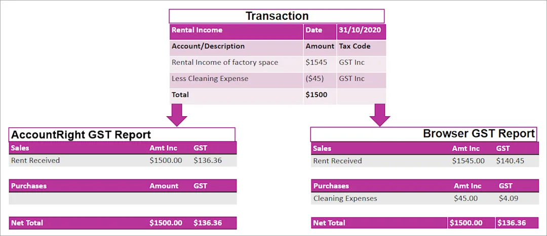Gst Rounding Examples Why the GST report in the browser is different to AccountRight desktop