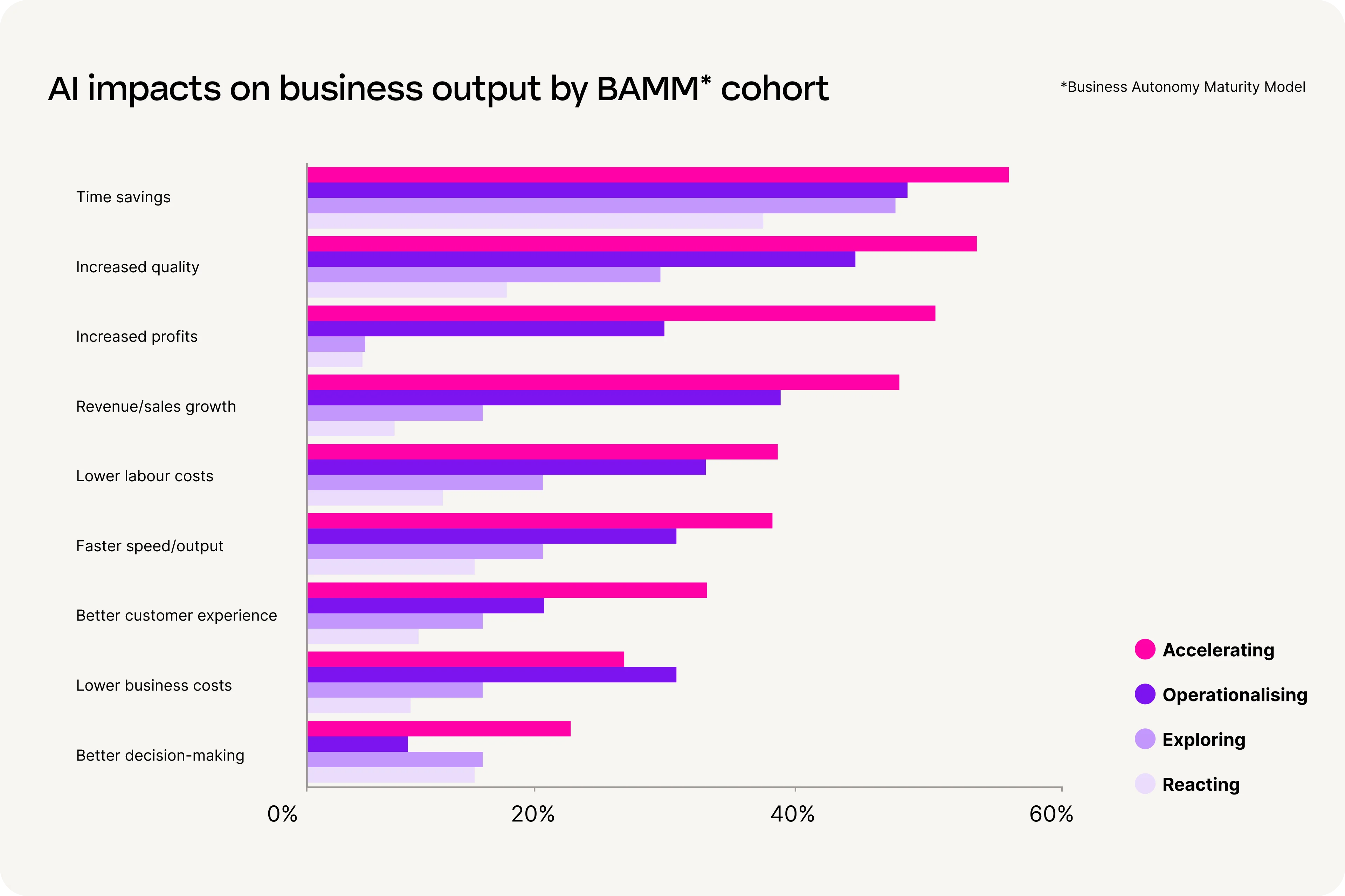 Bar chart showing AI impacts on business output by BAMM cohort, with time savings and increased quality showing highest benefits across maturity levels.