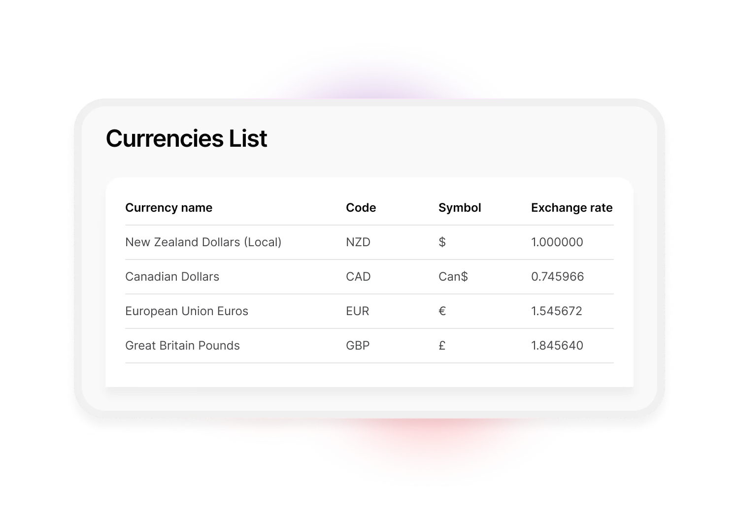 A list of currencies enabled for this example account, including currency name, code, symbol and current exchange rate.