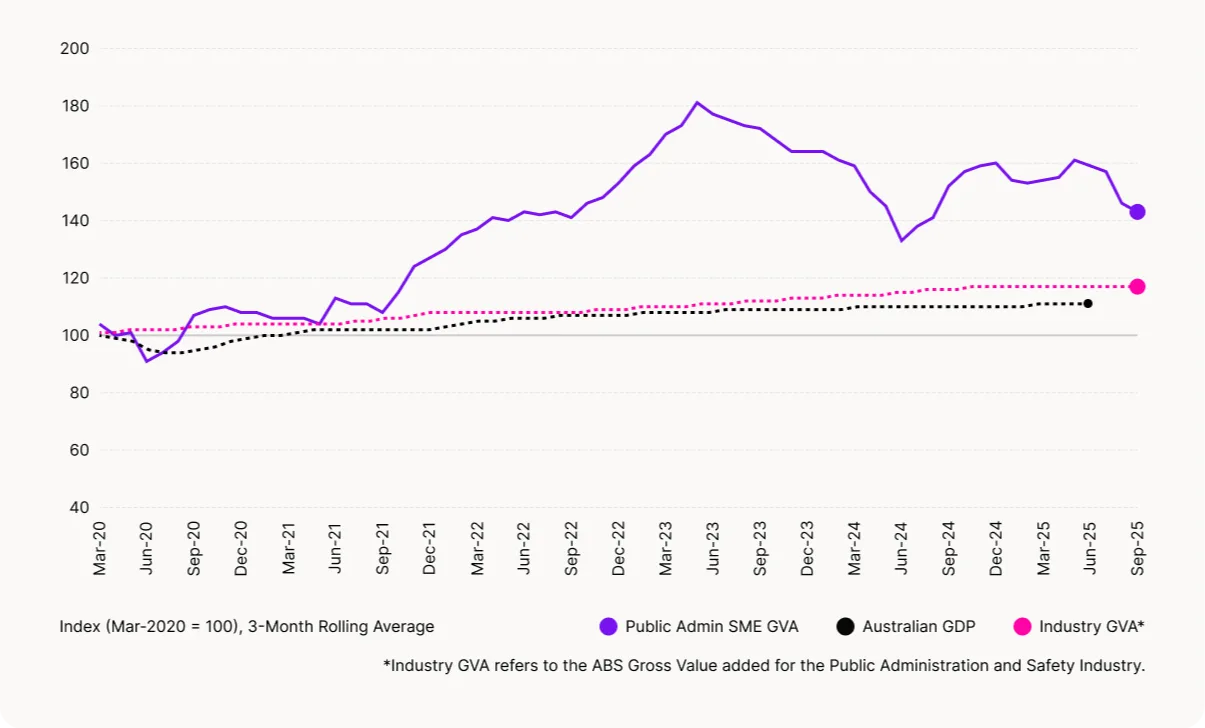 The SME sector of the public safety and administration industry has dropped by 14% over the three months to September 2025, marking a 9% decrease compared to this time last year.  
