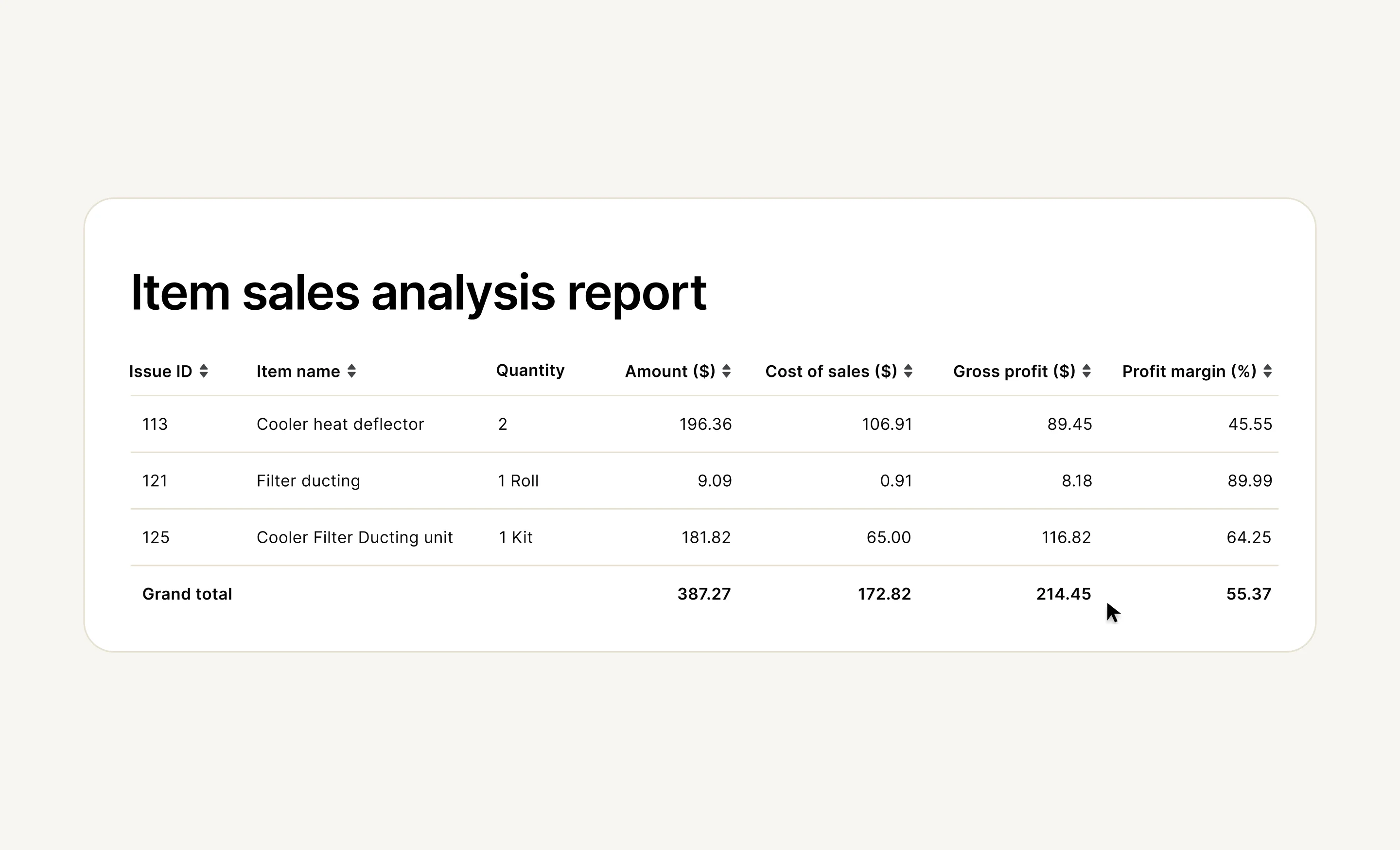 Using the item sales analysis report, for each item you can track item ID, name, quantity, amount, cost of sales, Gross profit, and profit margin. 