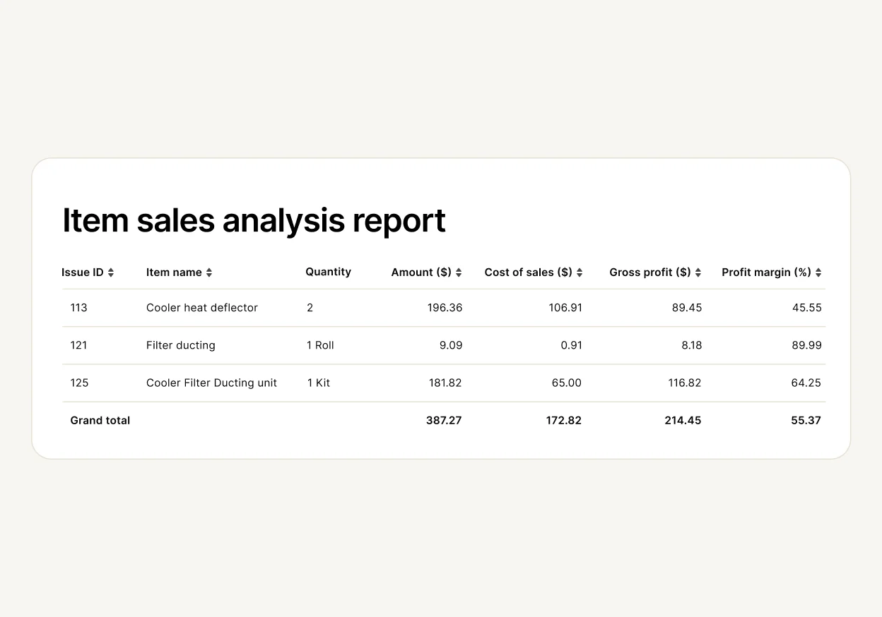 Using the item sales analysis report, for each item you can track item ID, name, quantity, amount, cost of sales, Gross profit, and profit margin. 
