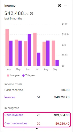 Overdue invoices versus all open invoices