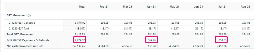 Projected GST payments in a budget