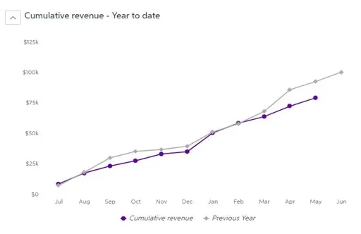 Cumulative revenue year to date graph showing data for cumulate revenue and previous year.