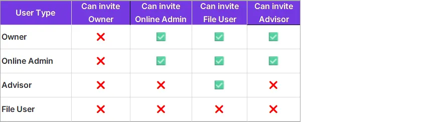 Invitations per user type