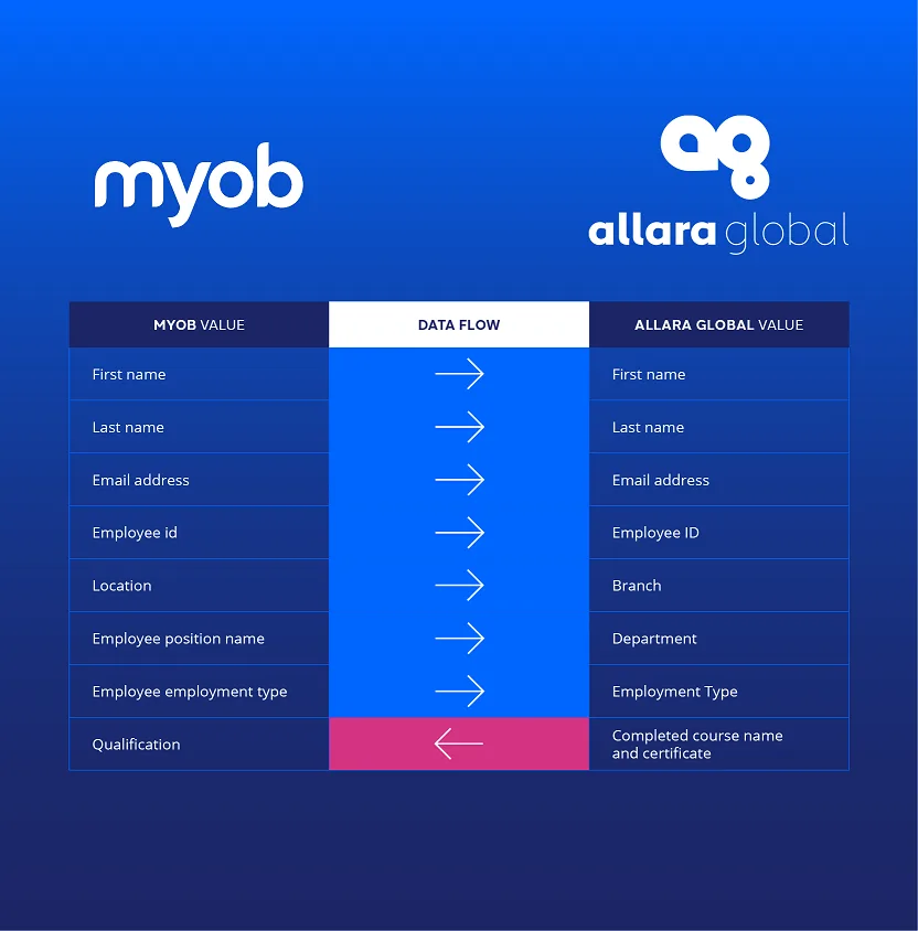 Flowchart Myob Allara Global