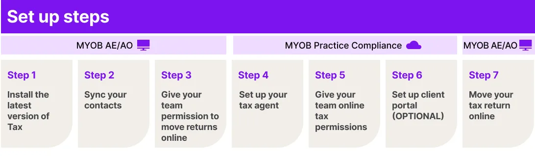 MYOB setup process showing 7 steps for tax software implementation, from installation to moving tax returns online