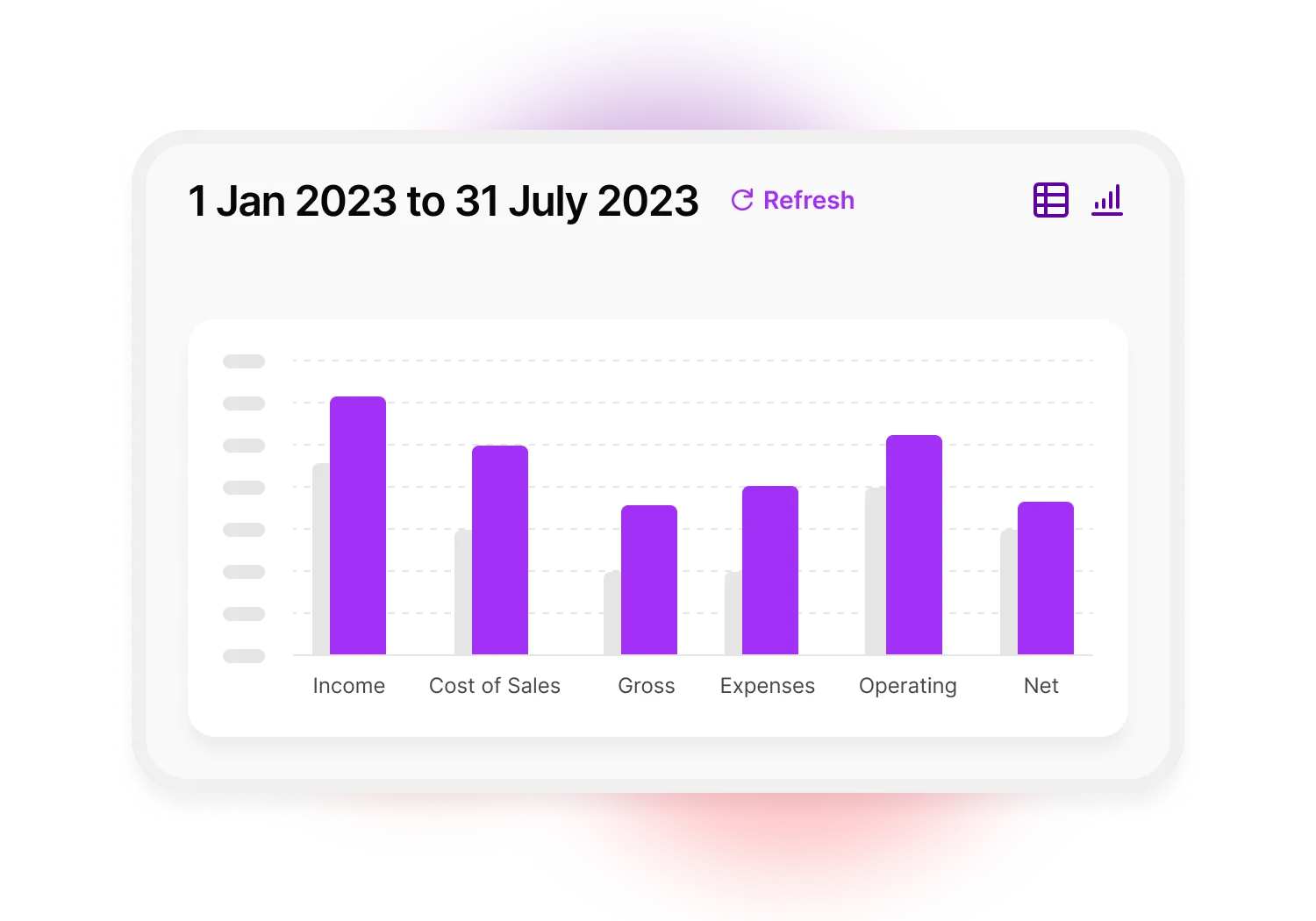 A simple financial report in MYOB Business. On the top is the date range and the option for you to switch between a table and a graph. This image is a bar graph and includes income, cost of sales, gross, expenses, operating costs and net profit.