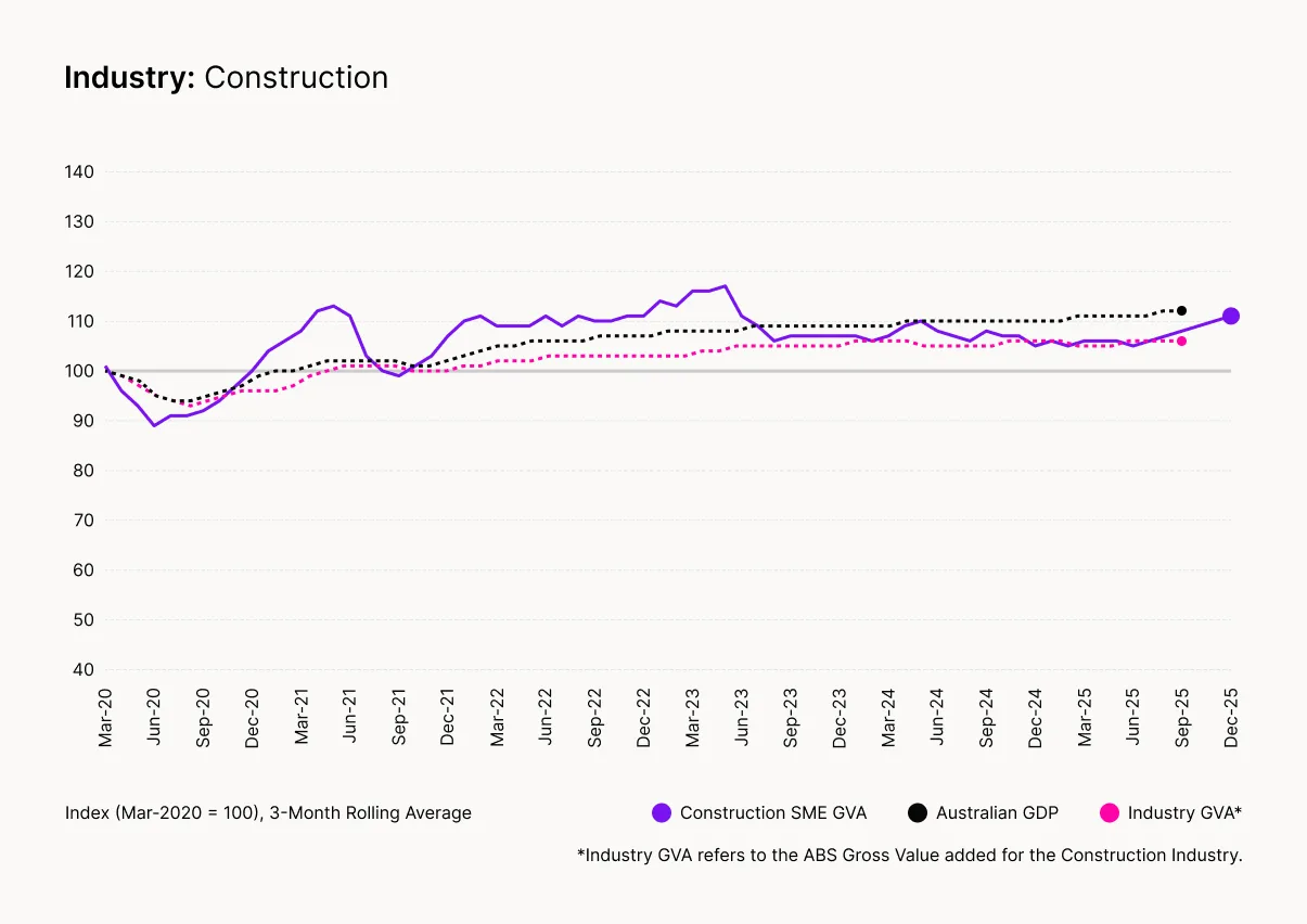 Line graph showing construction industry trends from 2020-2025, comparing Construction SME GVA, Australian GDP, and Industry GVA performance.
