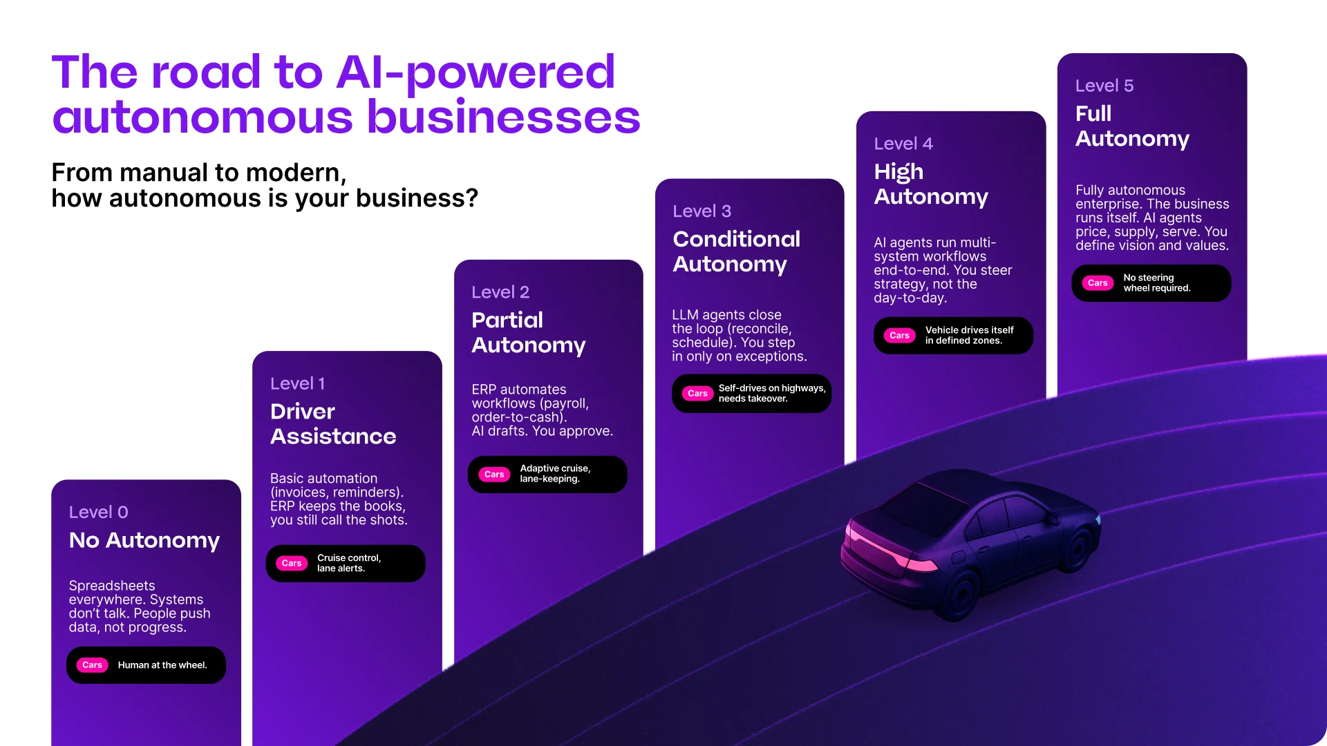 Infographic showing five levels of AI business autonomy from Level 0 (manual) to Level 5 (fully autonomous), with car analogies.