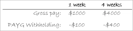 Example showing gross pay and PAYG for 1 week and 4 weeks