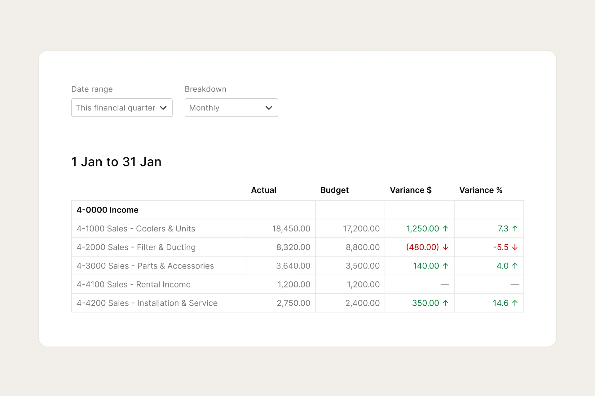 A snapshot of the MYOB interface displaying a budgeting dashboard comparing financial performance to monthly budget for the month of January.