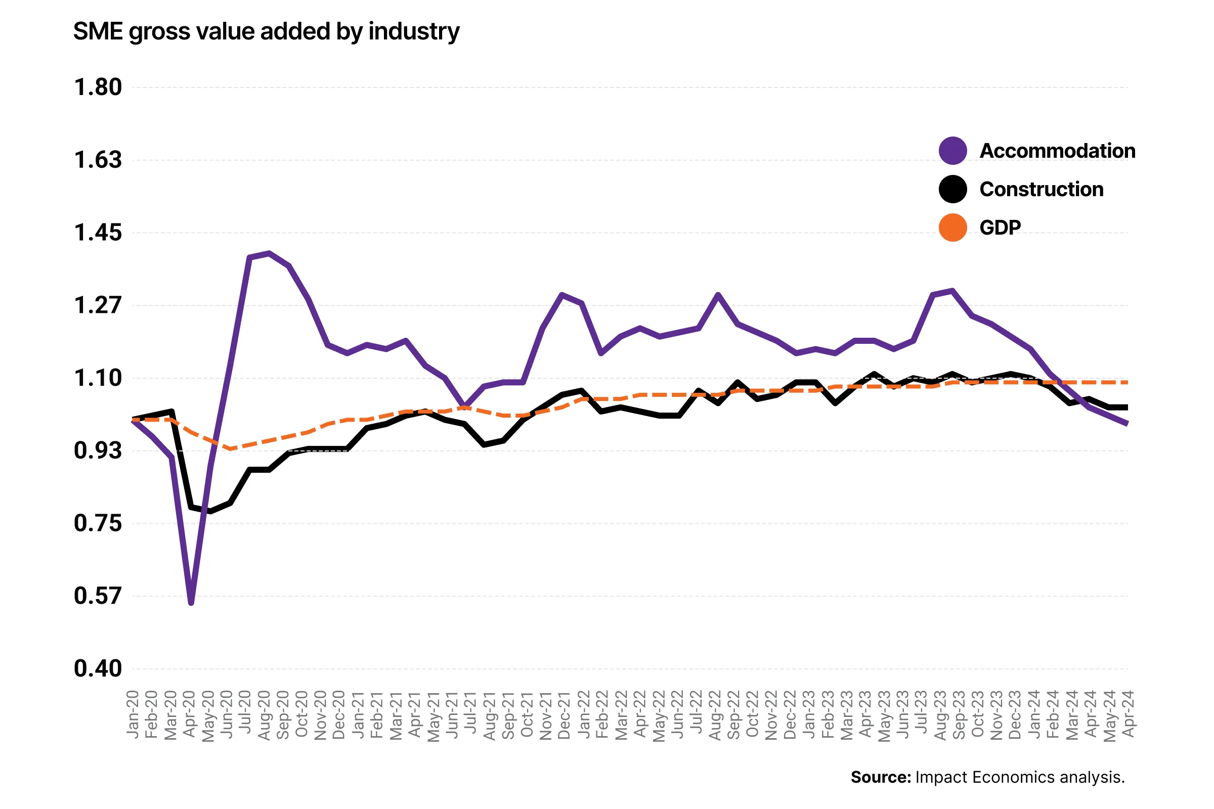 graph showing performance of accommodation, hospitality and construction industries