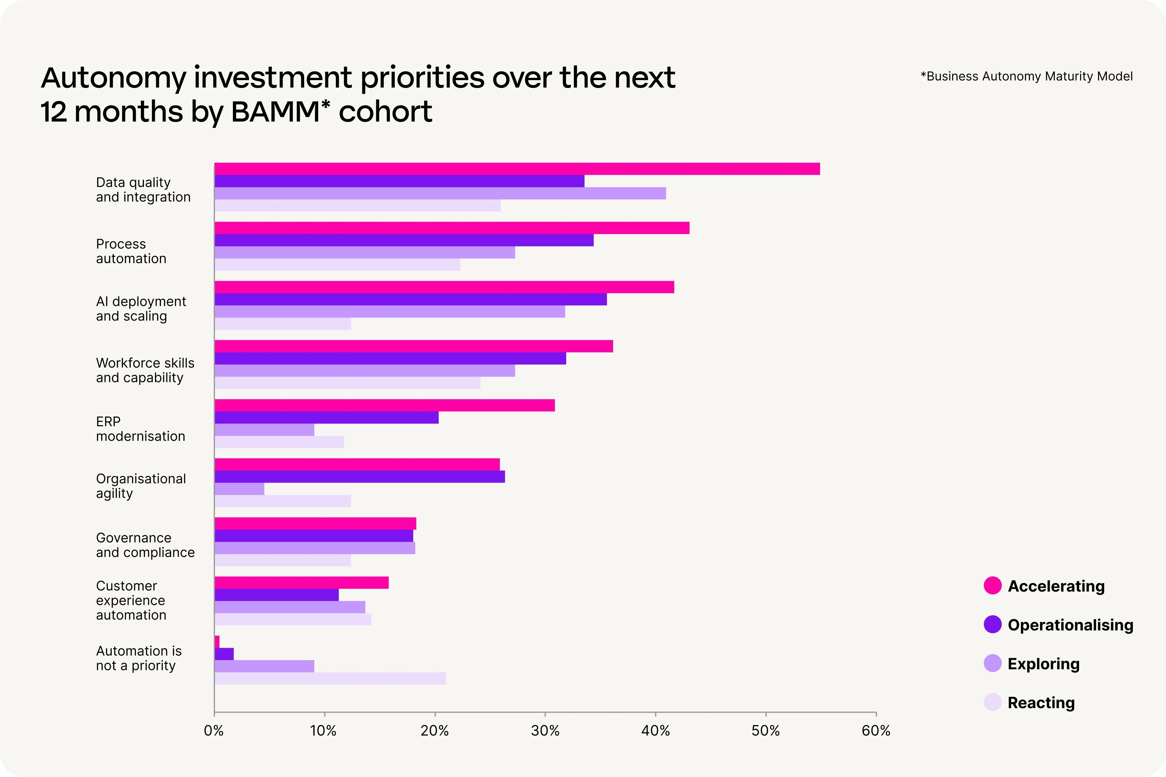 Chart showing business autonomy investment priorities for next 12 months, with data quality and integration ranking highest across maturity levels.