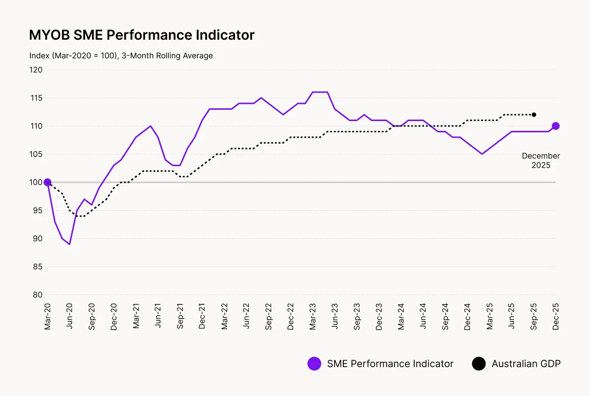 Graph showing MYOB SME Performance Indicator (purple line) and Australian GDP (black dotted line) trends from 2020-2025.