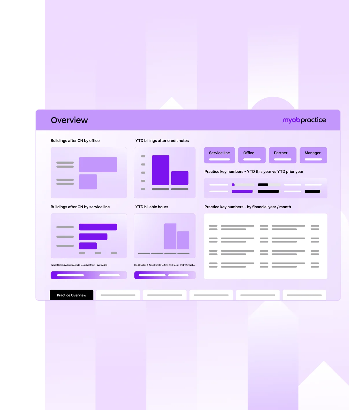 MYOB Practice Management dashboard displaying various graphical reports and key practice numbers, including YTD billings, billable hours, and a financial year/month breakdown.