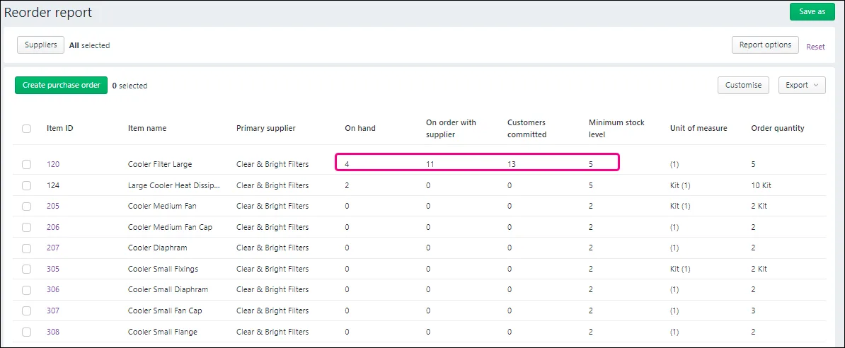 Reorder report with On hand, On order with supplier, Customers committed, Minimum stock level highlighted