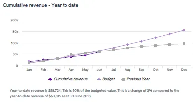 Cumulative revenue year to date graph showing data for cumulate revenue, budget and previous year.