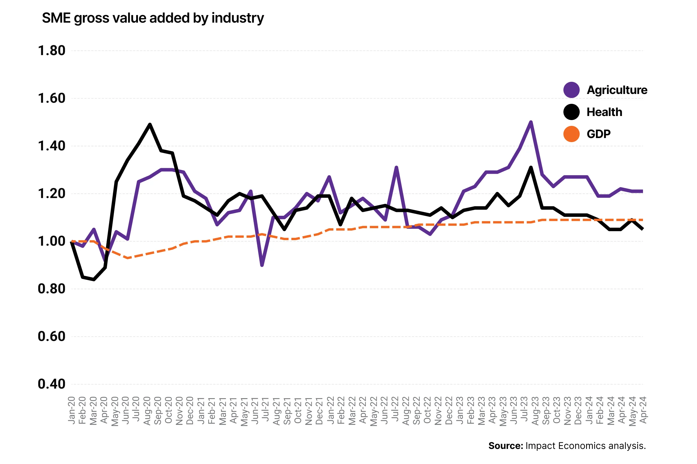 Graph showing performance of Health and agriculture industry 