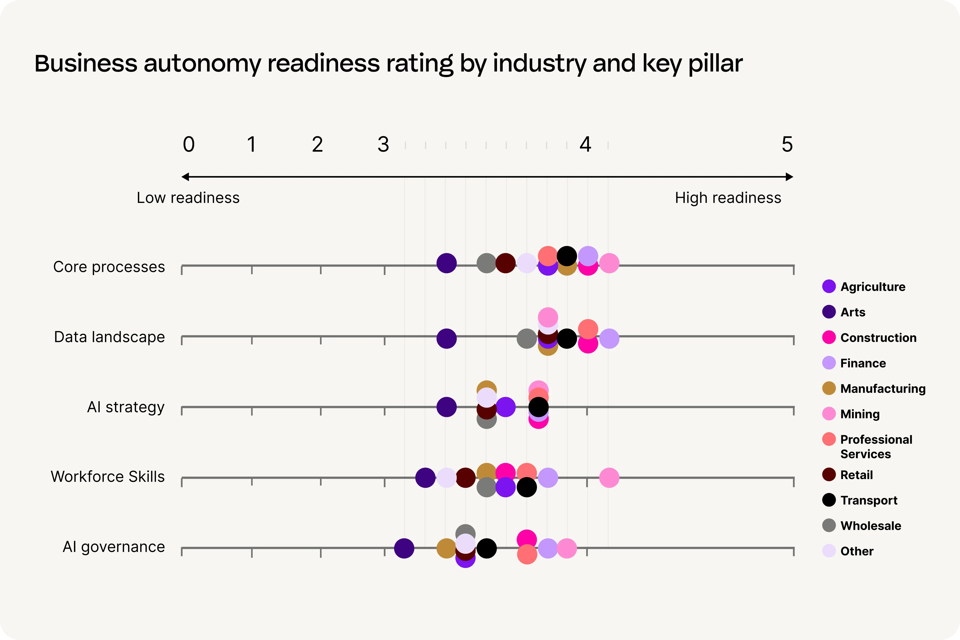 Chart showing business autonomy readiness ratings across industries, with five key pillars measured on a 0-5 scale from low to high readiness.
