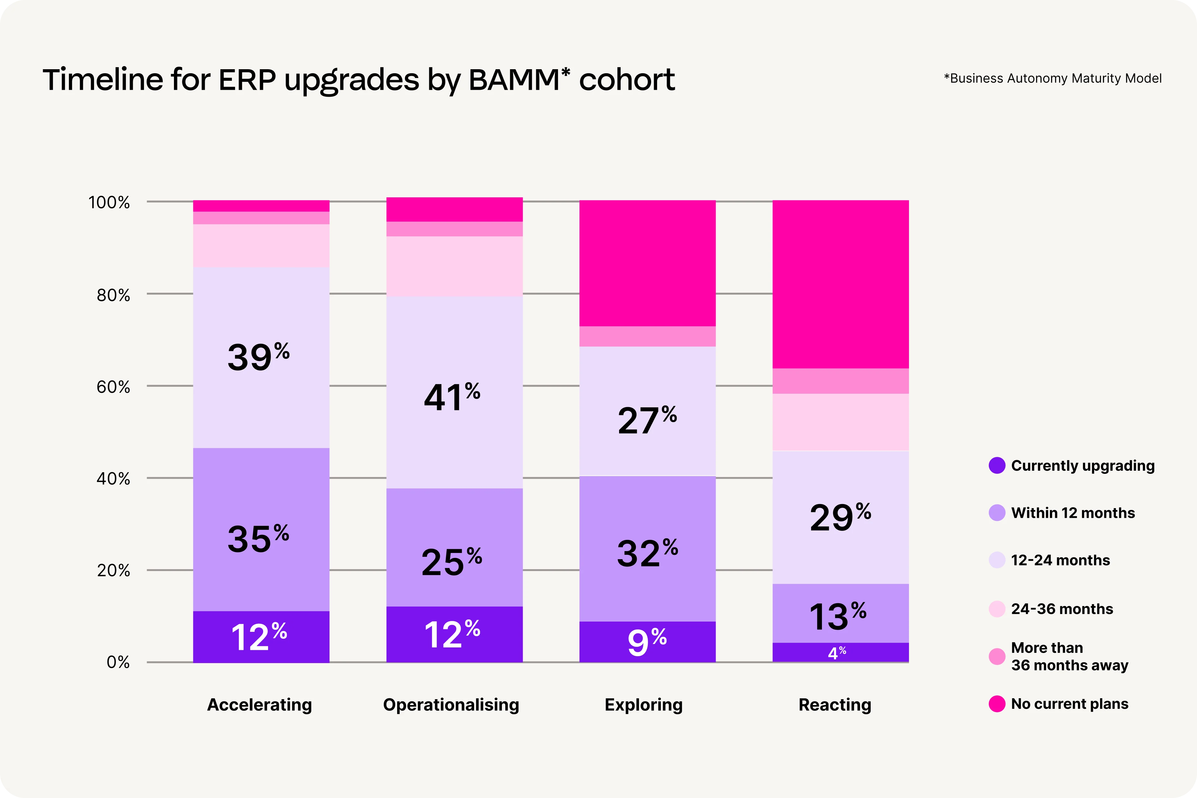 Chart showing timeline for ERP upgrades by BAMM cohort with percentages across Accelerating, Operationalising, Exploring, and Reacting categories.