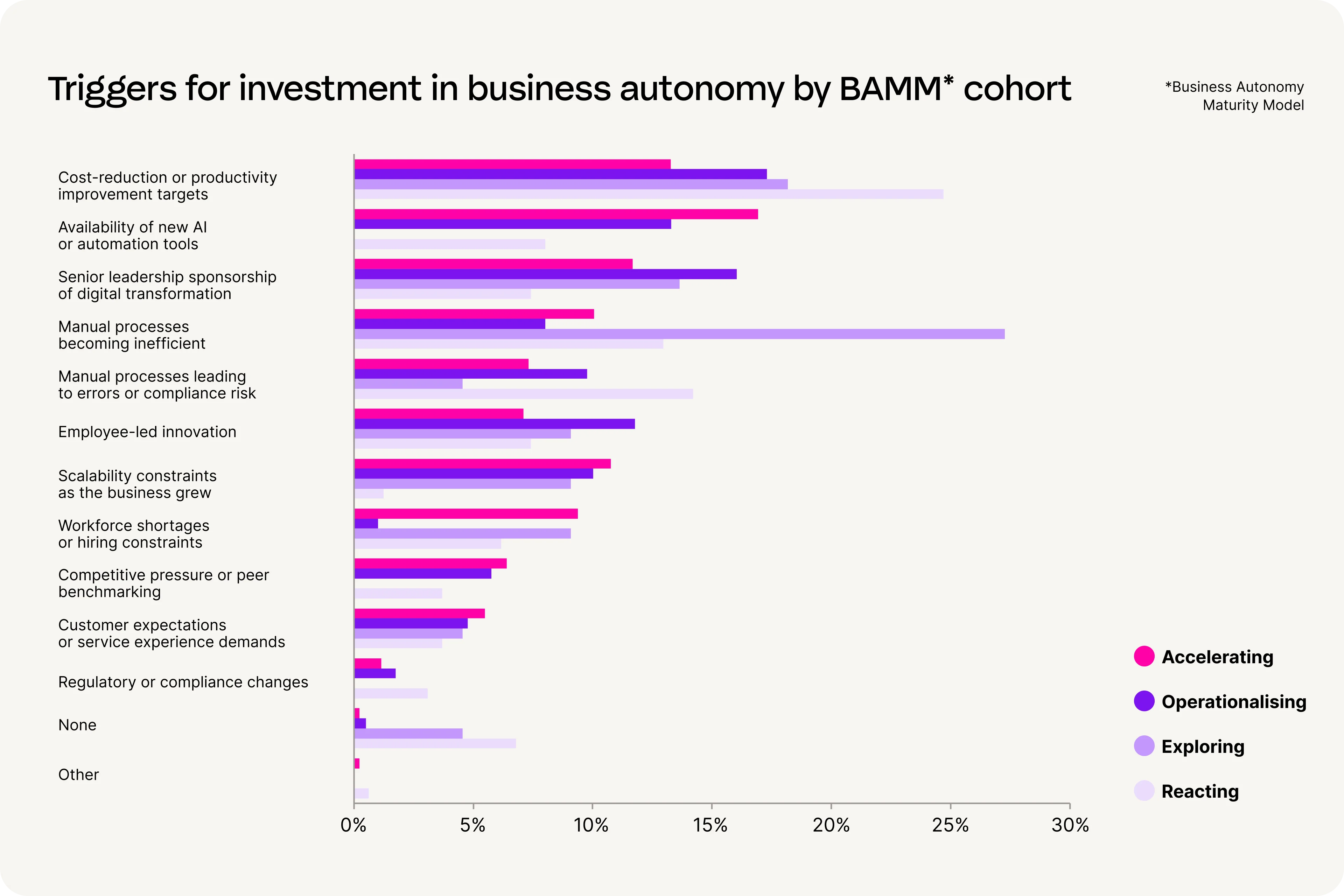 Bar chart showing key triggers for business autonomy investment, with cost-reduction and inefficient manual processes as top factors.