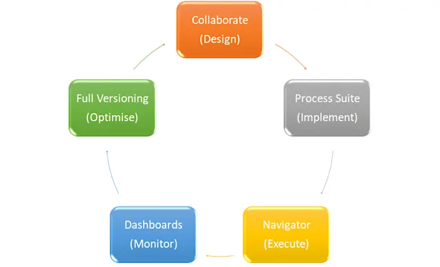 FlowCentric BPM