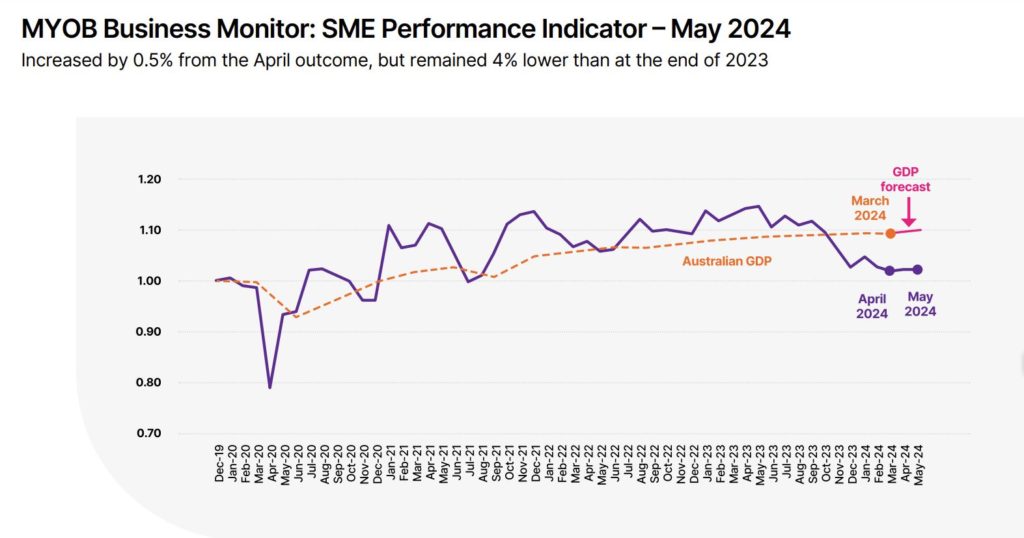 MYOB releases the first Australian SME Performance Indicator