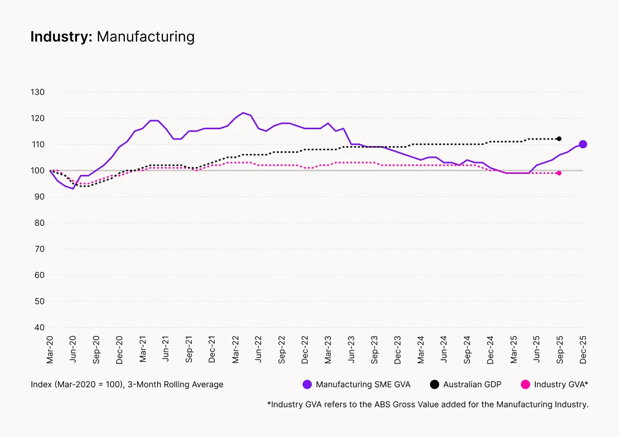 Line graph showing manufacturing industry trends from 2020-2025, comparing SME GVA (purple), Australian GDP (black), and Industry GVA (pink).