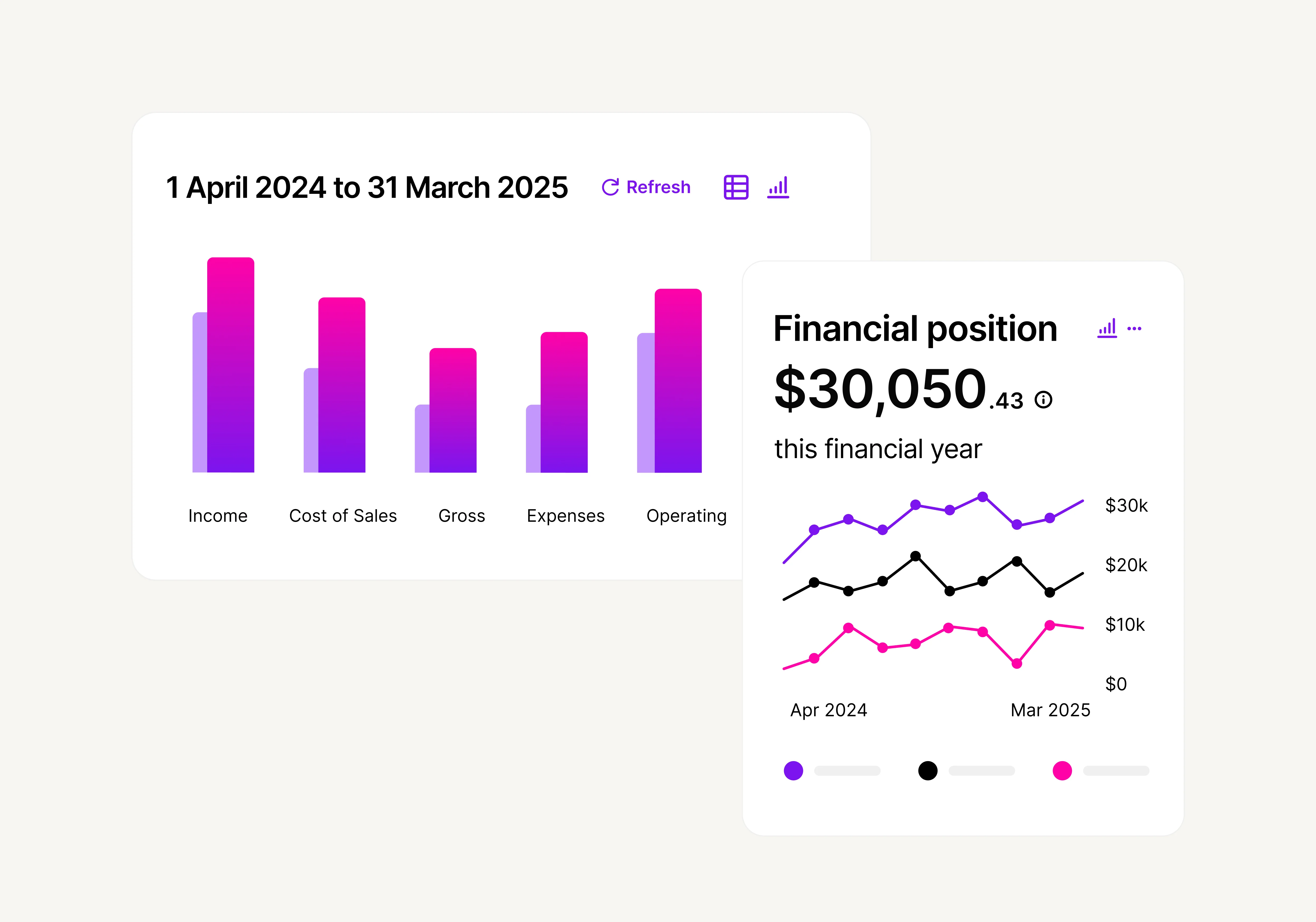 Reporting and financial position dashboard can show you your business' income vs expenses, with a breakdown of operating costs, cost of sales, and gross.