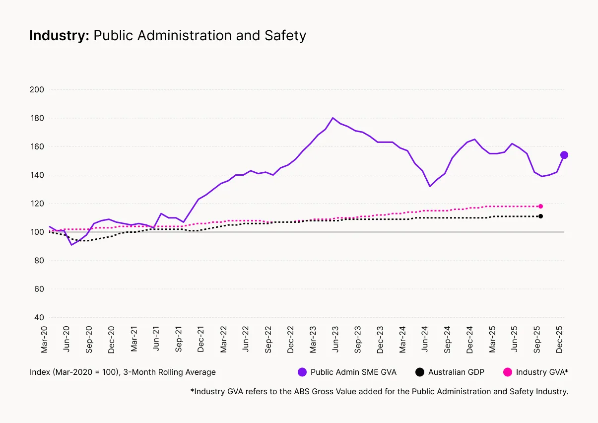 Line graph showing Public Administration industry performance from 2020-2025, with purple SME GVA line outperforming GDP and industry GVA trends.