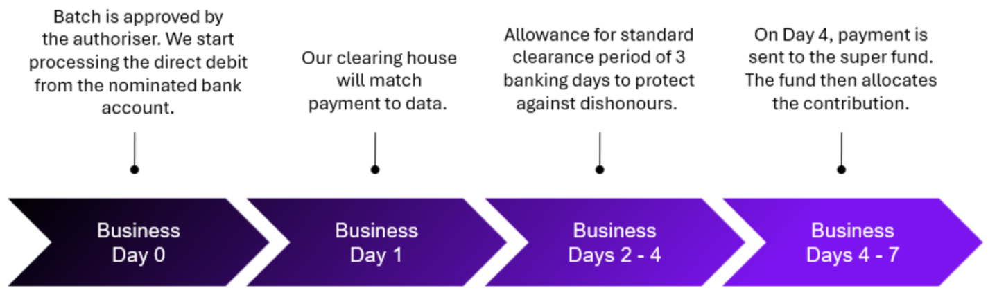 Authorise and review super payments