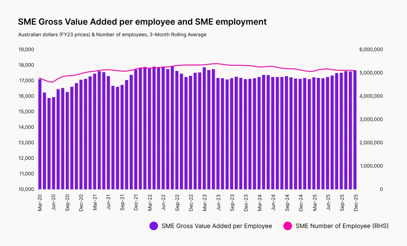 Graph showing SME Gross Value Added per employee (purple bars) and employment numbers (pink line) from 2020-2025 in Australia.