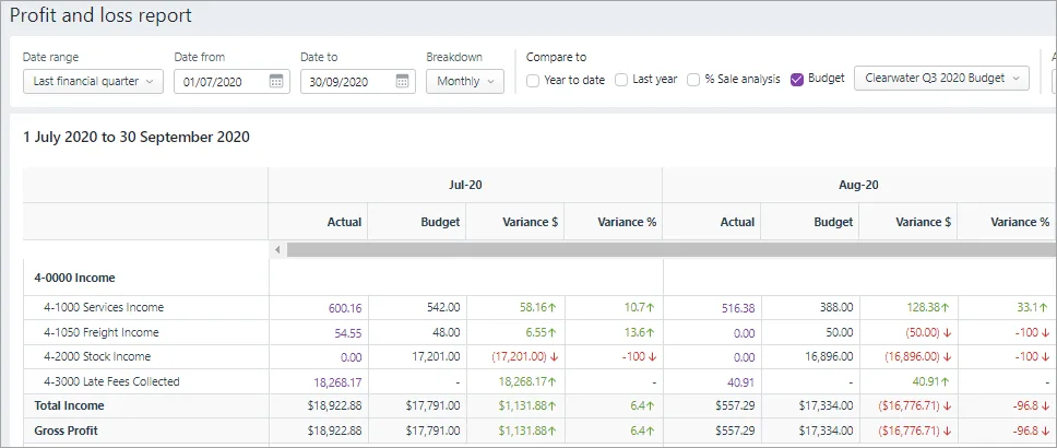 Profit and loss compared to budget